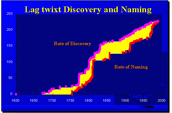 Lag Twixt Discovery and Naming