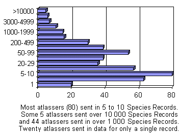 Most Species Records
