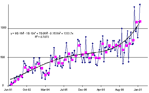 Growth of SRS submissions