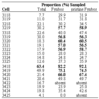 Proportion % sampled