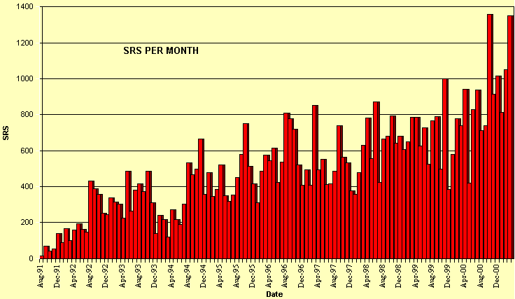 SRS per Month